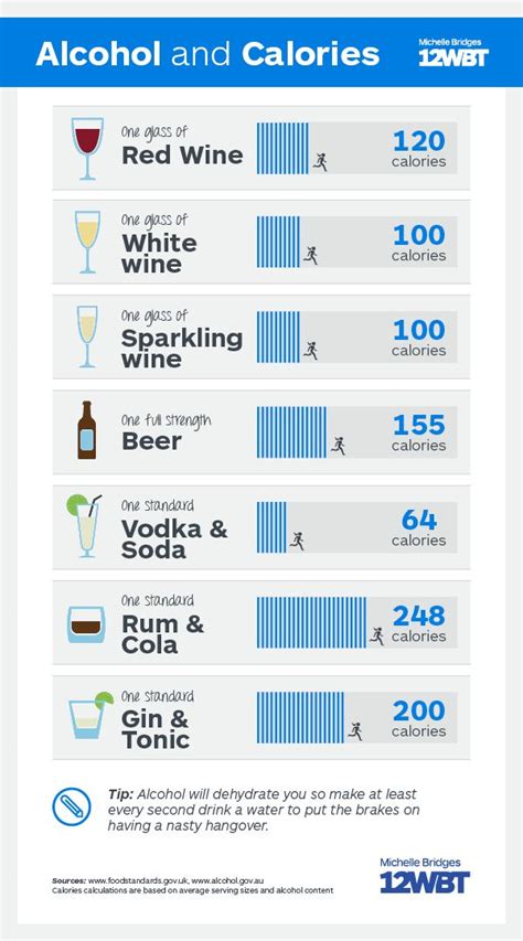 Remember to mix these with plain water or an unsweetened sparkling water rather than fruit juice or soda. How Long Does it Take to Burn Off The Calories in Alcohol ...