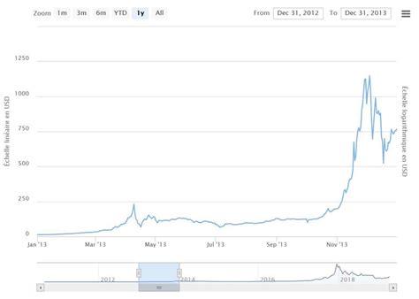 Consultez le cours, les graphiques, le volume, la capitalisation du marché, la liste des plateformes d'échange et bien currencies. cours bitcoin 2013 - Blockchains Expert