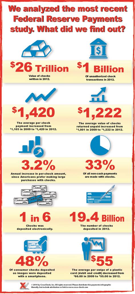 Federal Reserve Payments Study Infographic