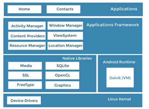 What Are The Key Components Of Android Architecture