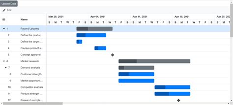 Data Binding In Blazor Gantt Chart Component Syncfusi