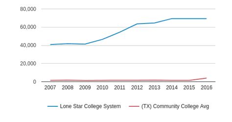 Lone Star College System Profile 2018 19 Spring Tx
