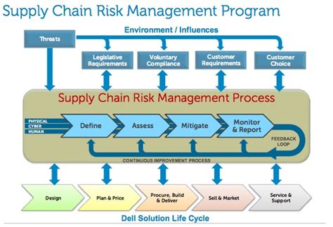 Supply Chain Risk Management Copes With Evolving Threats