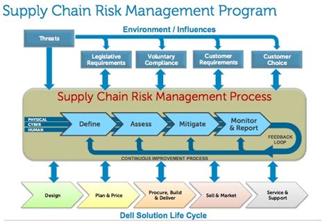 Maybe you would like to learn more about one of these? Supply Chain Risk Management Copes with Evolving Threats