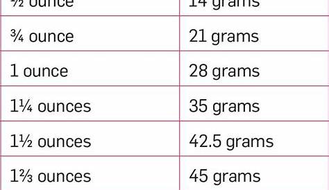 Weight Conversion Chart Grams Ounces Gram Conversion Chart | Images and