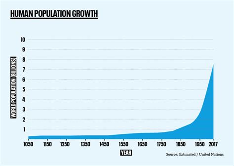 Graph of human population growth since 1050 | World population graph ...
