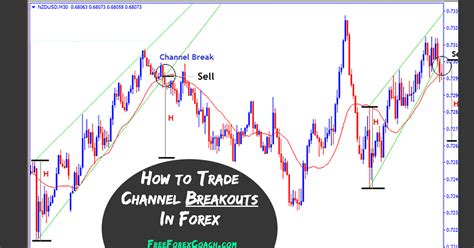 How To Trade Channel Breakouts In Forex