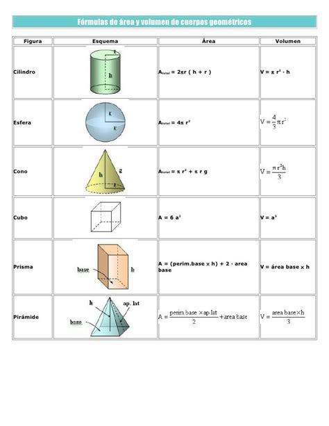 Fórmulas De áreas Y Volumen De Cuerpos Geométricosgeometría Pana Y