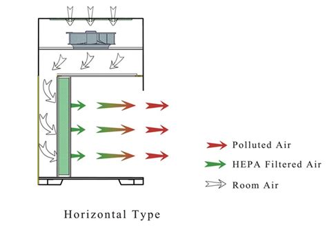 Lab Equipment Air Pollution Laminar Flow In Microbiology Clean Bench