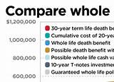 Whole Term Life Insurance Rates Images