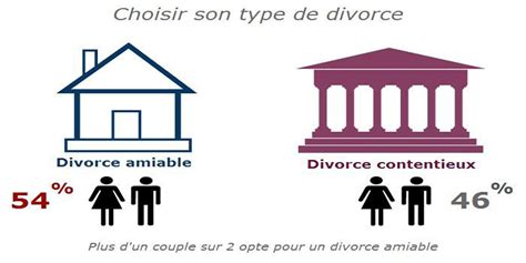 Tout ce que vous devez savoir sur la procédure du divorce à lamiable