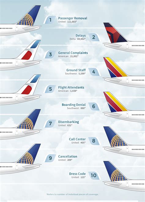 Airlines Industry Most Recent Top 10 Customer Complaints