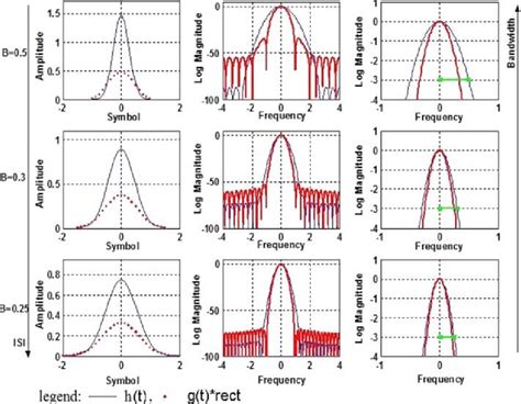 Impulse Response And Frequency Response Of Gaussian Filter Ht And