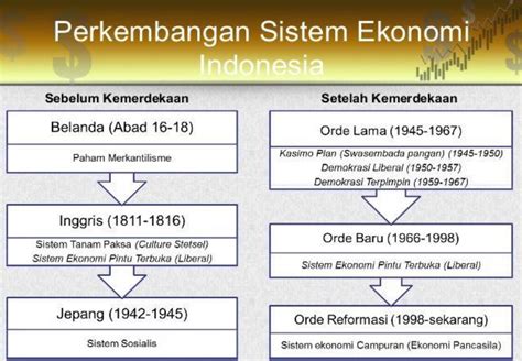 Sistem Ekonomi Yang Digunakan Di Indonesia Homecare24