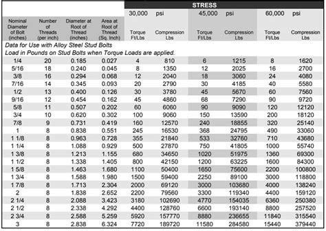 Torque Chart For Astm A193 Grade B7 Studs Pdf Materials 44 Off
