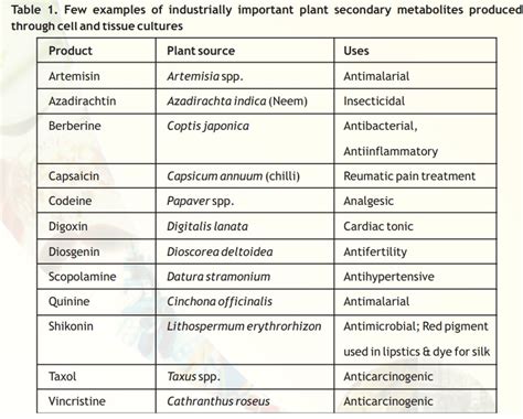 Specific secondary metabolites are often restricted to a narrow set of species within a phylogenetic group. Applications of Cell and Tissue Culture