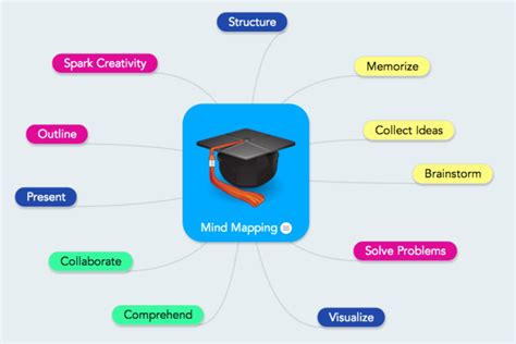 Mind Mapping In College Tips Tools And Examples Focus