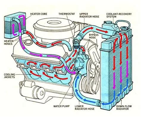 Types Of Cooling System In Engine Working And Advantages