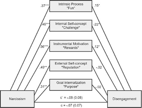 Frontiers The Relationship Between The Dark Triad Personality Traits