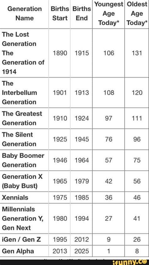 Generation Births Births Youngest Oldest Name Start End Age Age Today