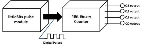 Build A 4 Bit Binary Counter With 5x7 Led Matrix Lekule Blog