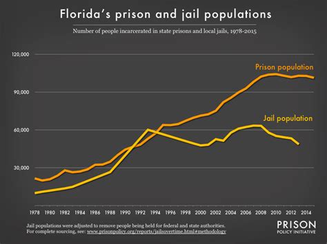 Florida Prison And Jail Population 1978 2015 Prison Policy Initiative