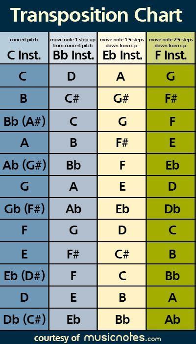 Music Theory Learn How To Transpose Music Music Theory Music Theory
