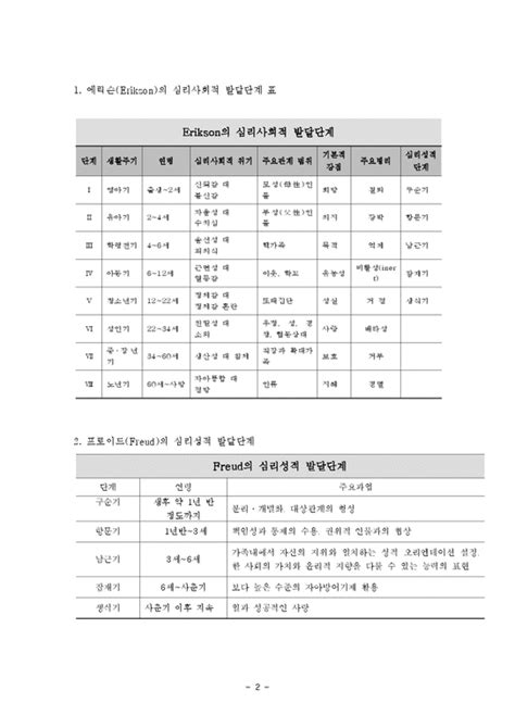 에릭슨 최대 수혜, 삼성은 주춤. 프로이드 에릭슨 피아제의 아동발달단계이론정리(심리사회적 ...