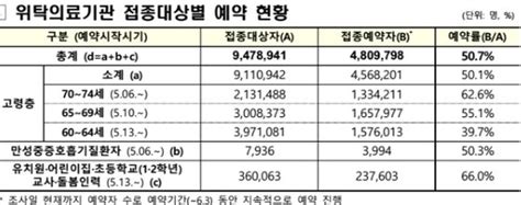 무료 백신 추천 순위 정보를 찾고 있나요? 60~74세 접종 예약 50%뿐···다급한 당국 "인센티브 검토" - 중앙일보
