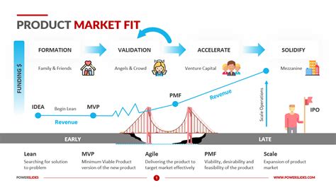Product Market Fit Pyramid Powerpoint Template Slidem