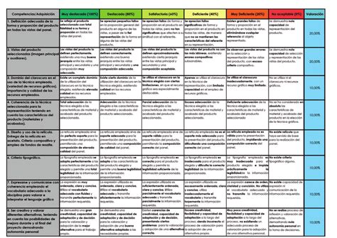 Figura N3 Rúbrica Para La Evaluación De Las Competencias Específicas