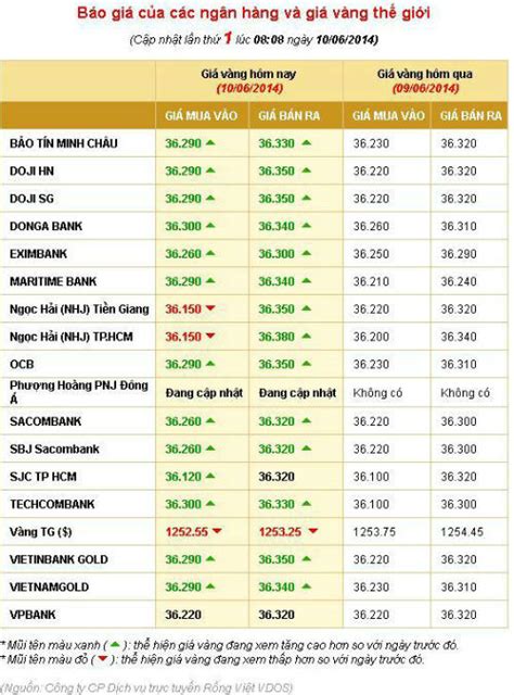 Sjc tiếp tục duy trì đà phục hồi. Giá vàng hôm nay: Diễn biến lạ của thị trường trong nước
