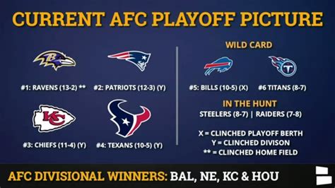 Afc Playoff Picture Afc Standings And Seeding Scenarios Entering Week 17