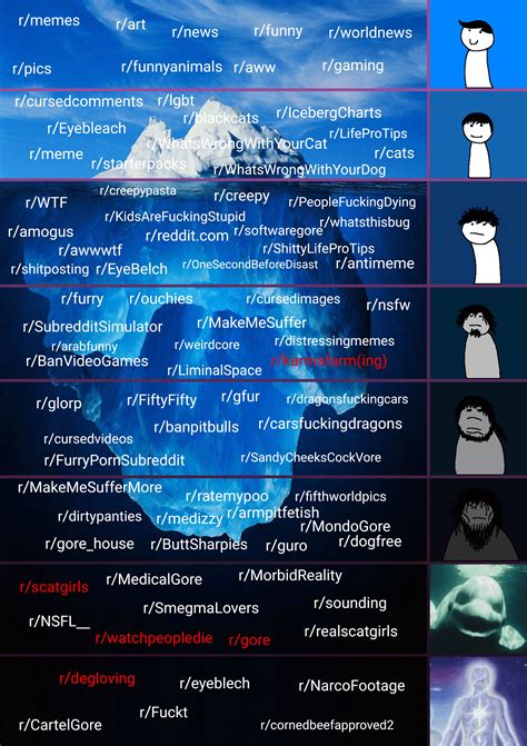 Subreddits Iceberg v2 : r/IcebergCharts