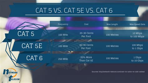 Between Cat5 Cat5e And Cat6 Cables Is There A Difference