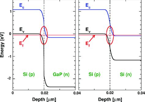 Simulated Band Diagram Of A Gap N Si P And Si N Si P Tunnel