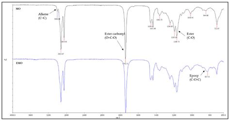Ftir Spectra Of Methyl Oleate Mo And Epoxidised Methyl Oleate Emo