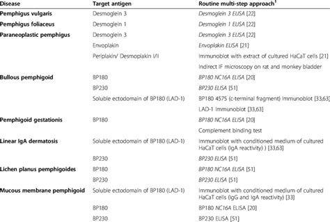 Overview Of Target Antigens In Immunobullous Diseases And Diagnostic