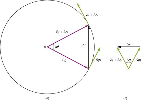 Formulas for uniform circular motion. 4.4 Uniform Circular Motion - University Physics Volume 1 ...
