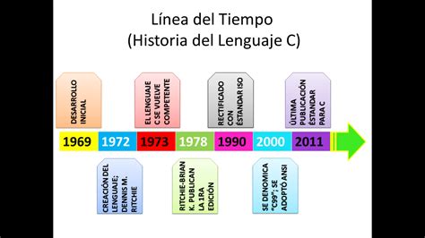 Historia Del Lenguaje De Programacion Timeline Timetoast Timelines