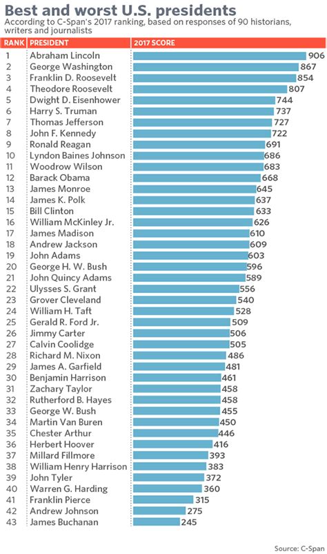 Where does Obama rank among U.S. presidents? C-Span poll gives high ...