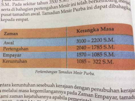 Pada periode ini, teknologi manusia sudah cukup berkembang dan manusia sudah mulai hidup menetap. Blog Sejarah Tingkatan 4: Tamadun Mesir Purba ( Ancient ...