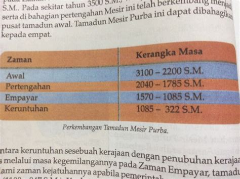 By cikgu samuel topik 5.1 empat lokasi dalam tamadun awal dunia. Blog Sejarah Tingkatan 4: Tamadun Mesir Purba ( Ancient ...