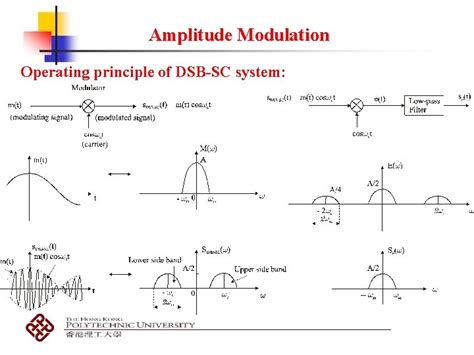Amplitude Modulation Objectives To Introduce Amplitude Modulation To
