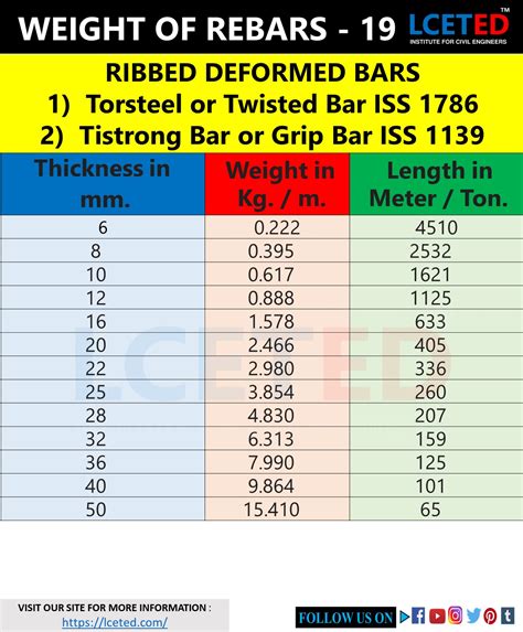 Steel Bar Sizes Chart