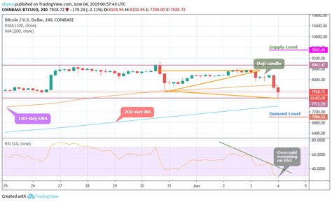Bitcoin first started trading from around $0.0008 to $0.08 per coin in july 2010. Bitcoin Price Analysis, 4th June: Has the major crash started?