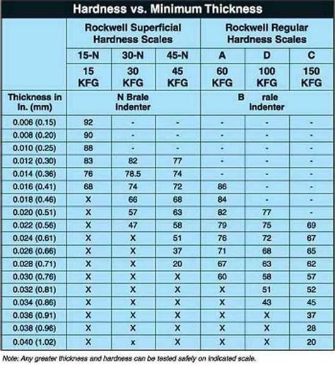 Stainless Steel Hardness Table