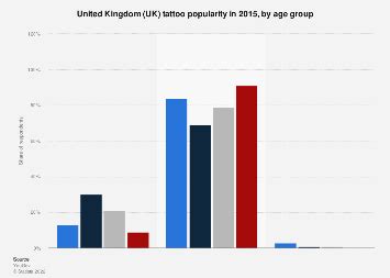 Tattoo popularity among UK population by age 2015 | Statista
