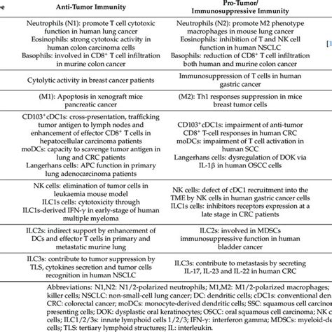 Innate Immunity Anti And Pro Tumor Functions Of The Immune Cells In Download Scientific