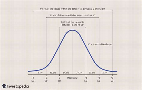 What Is The Normal Distribution Curve